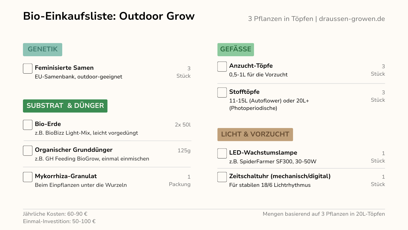 Bio-Einkaufsliste für den Outdoor Grow starten – Übersicht aller benötigten Materialien mit Mengenangaben für drei Pflanzen in Töpfen: Samen, Erde, Dünger, Stofftöpfe und LED-Lampe für die Vorzucht.
